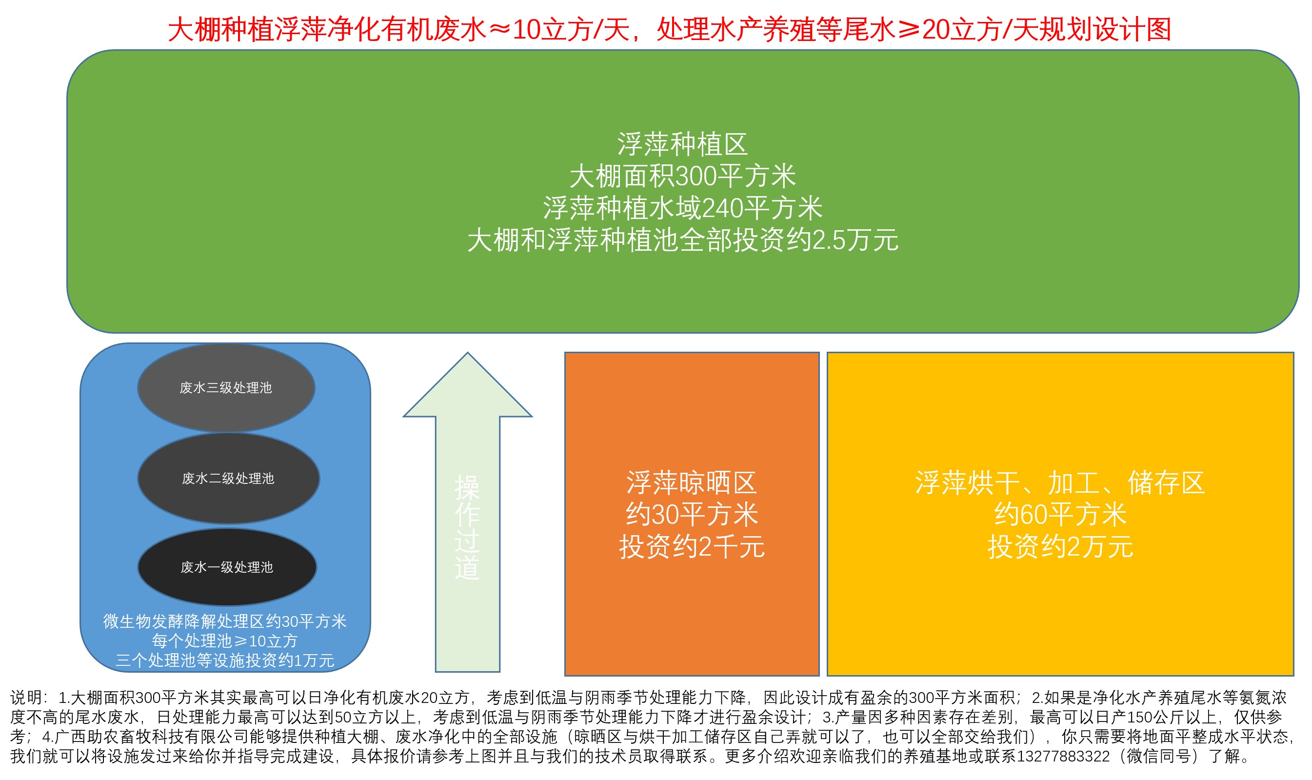大棚種植浮萍凈化有機(jī)廢水≈10立方每天 ，處理水產(chǎn)養(yǎng)殖等尾水≥20立方每天規(guī)劃設(shè)計(jì)圖.jpg
